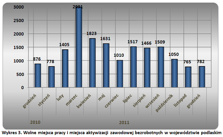 Wykres prezentujący wolne miejsca pracy i miejsca aktywizacji zawodowej w województwie podlaskim